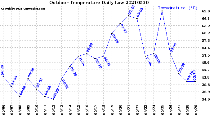 Milwaukee Weather Outdoor Temperature<br>Daily Low