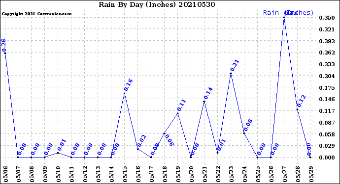 Milwaukee Weather Rain<br>By Day<br>(Inches)