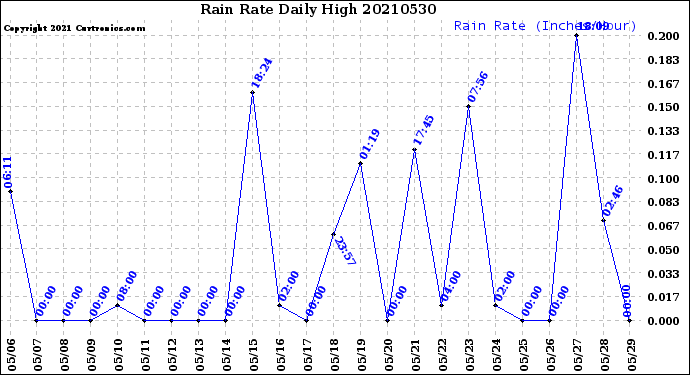 Milwaukee Weather Rain Rate<br>Daily High