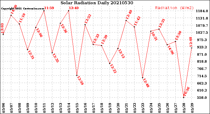 Milwaukee Weather Solar Radiation<br>Daily