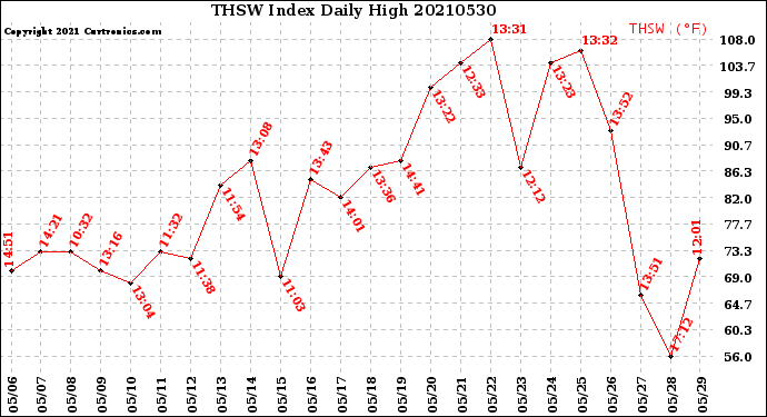 Milwaukee Weather THSW Index<br>Daily High