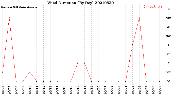Milwaukee Weather Wind Direction<br>(By Day)