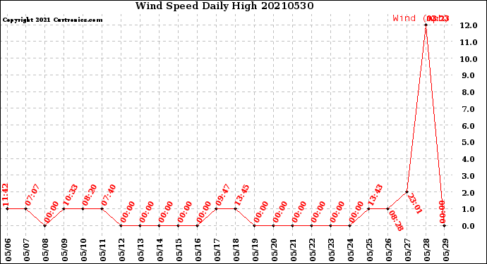 Milwaukee Weather Wind Speed<br>Daily High