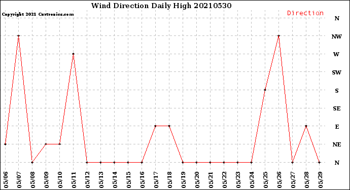 Milwaukee Weather Wind Direction<br>Daily High