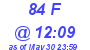 Milwaukee Weather THSW Index High Today