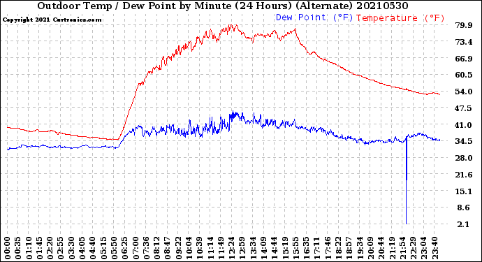 Milwaukee Weather Outdoor Temp / Dew Point<br>by Minute<br>(24 Hours) (Alternate)