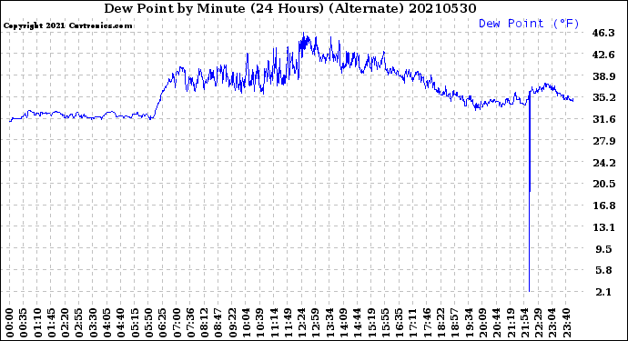 Milwaukee Weather Dew Point<br>by Minute<br>(24 Hours) (Alternate)