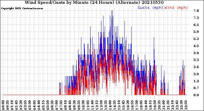 Milwaukee Weather Wind Speed/Gusts<br>by Minute<br>(24 Hours) (Alternate)