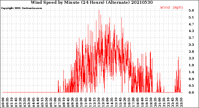 Milwaukee Weather Wind Speed<br>by Minute<br>(24 Hours) (Alternate)