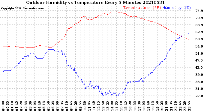 Milwaukee Weather Outdoor Humidity<br>vs Temperature<br>Every 5 Minutes