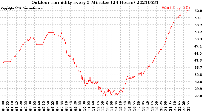 Milwaukee Weather Outdoor Humidity<br>Every 5 Minutes<br>(24 Hours)