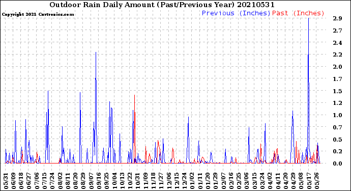 Milwaukee Weather Outdoor Rain<br>Daily Amount<br>(Past/Previous Year)