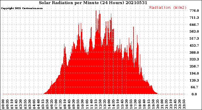 Milwaukee Weather Solar Radiation<br>per Minute<br>(24 Hours)