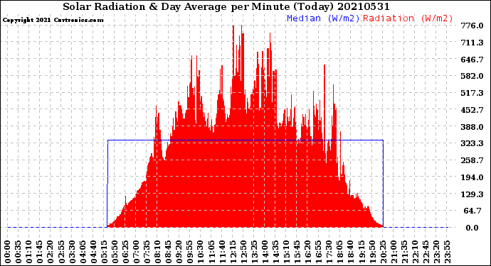 Milwaukee Weather Solar Radiation<br>& Day Average<br>per Minute<br>(Today)