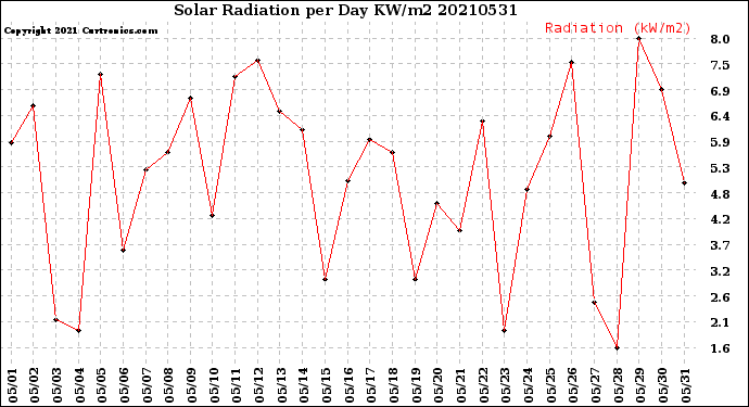 Milwaukee Weather Solar Radiation<br>per Day KW/m2