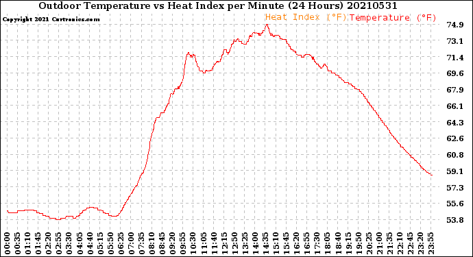 Milwaukee Weather Outdoor Temperature<br>vs Heat Index<br>per Minute<br>(24 Hours)