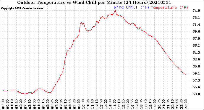 Milwaukee Weather Outdoor Temperature<br>vs Wind Chill<br>per Minute<br>(24 Hours)
