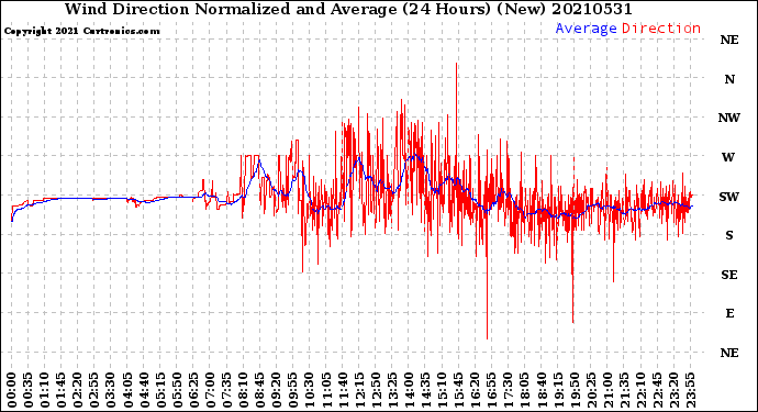 Milwaukee Weather Wind Direction<br>Normalized and Average<br>(24 Hours) (New)