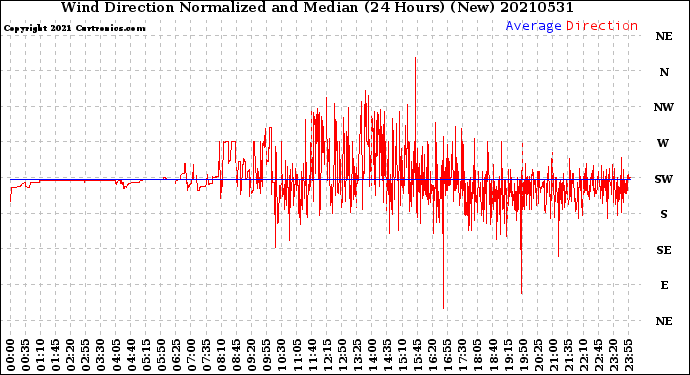 Milwaukee Weather Wind Direction<br>Normalized and Median<br>(24 Hours) (New)