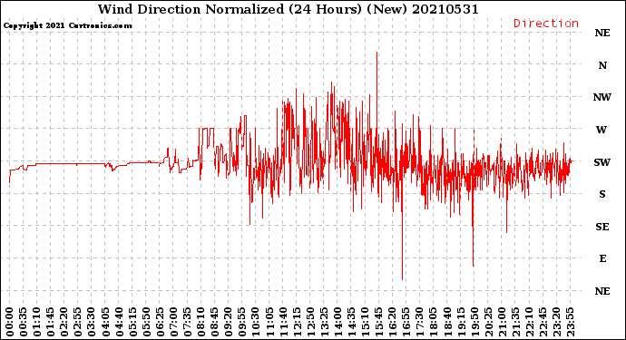 Milwaukee Weather Wind Direction<br>Normalized<br>(24 Hours) (New)