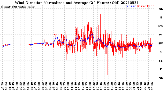 Milwaukee Weather Wind Direction<br>Normalized and Average<br>(24 Hours) (Old)