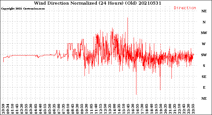 Milwaukee Weather Wind Direction<br>Normalized<br>(24 Hours) (Old)