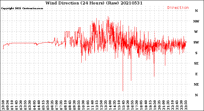 Milwaukee Weather Wind Direction<br>(24 Hours) (Raw)