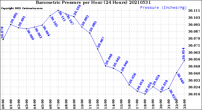 Milwaukee Weather Barometric Pressure<br>per Hour<br>(24 Hours)