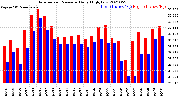 Milwaukee Weather Barometric Pressure<br>Daily High/Low