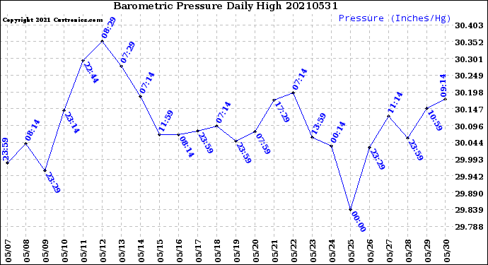 Milwaukee Weather Barometric Pressure<br>Daily High