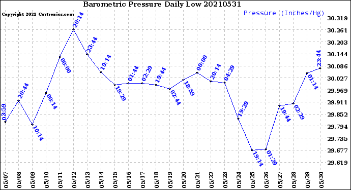 Milwaukee Weather Barometric Pressure<br>Daily Low