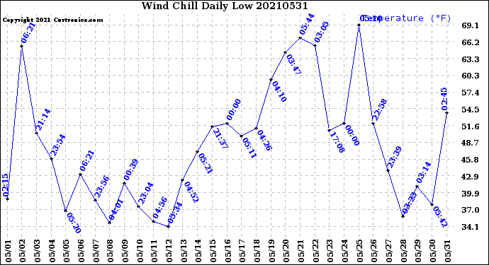 Milwaukee Weather Wind Chill<br>Daily Low