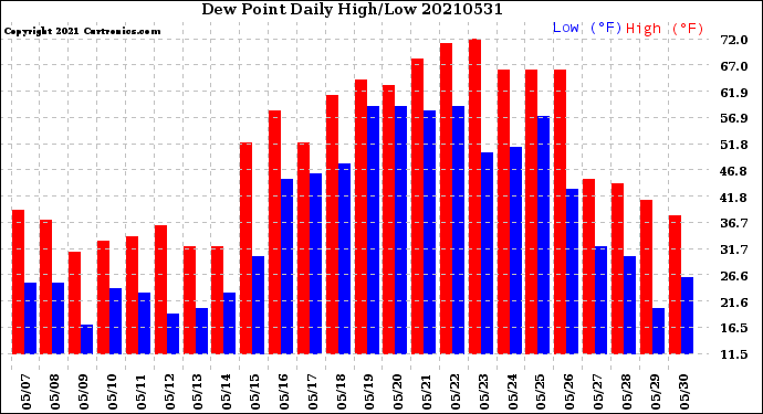 Milwaukee Weather Dew Point<br>Daily High/Low