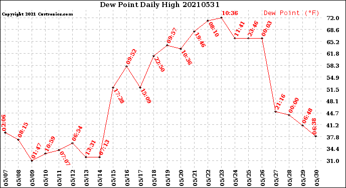 Milwaukee Weather Dew Point<br>Daily High