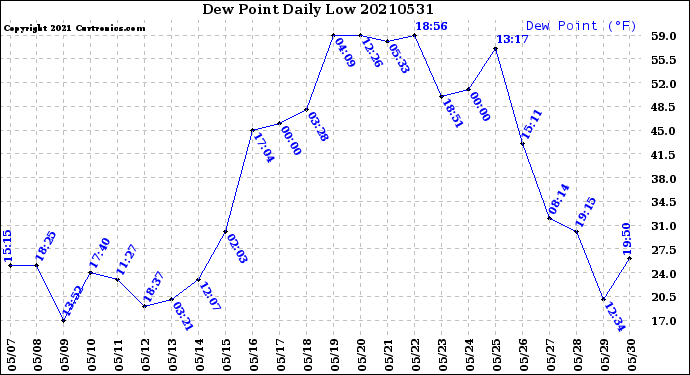 Milwaukee Weather Dew Point<br>Daily Low
