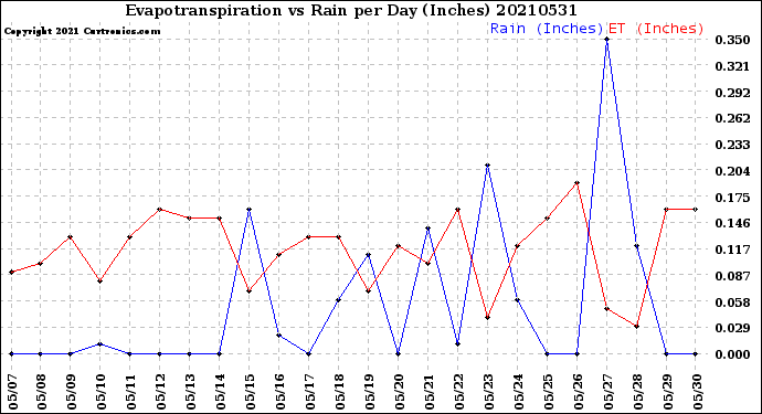 Milwaukee Weather Evapotranspiration<br>vs Rain per Day<br>(Inches)