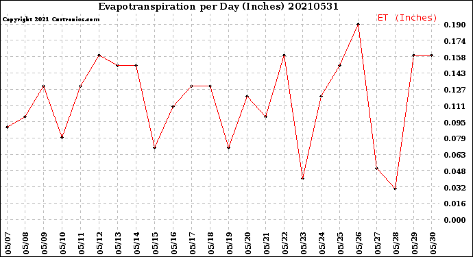 Milwaukee Weather Evapotranspiration<br>per Day (Inches)