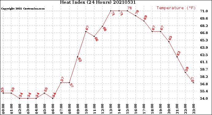 Milwaukee Weather Heat Index<br>(24 Hours)