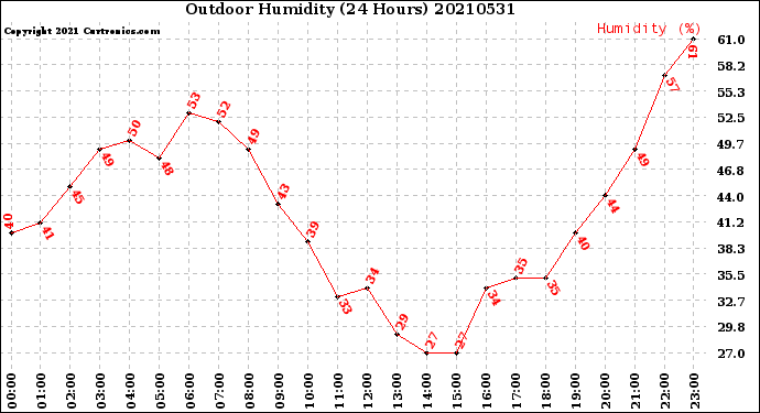 Milwaukee Weather Outdoor Humidity<br>(24 Hours)