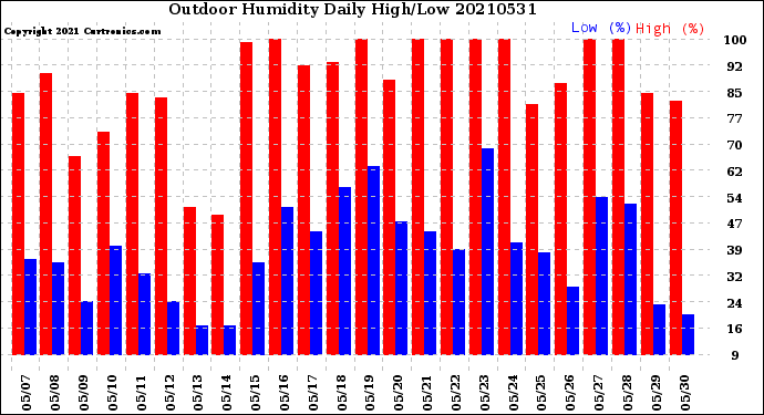 Milwaukee Weather Outdoor Humidity<br>Daily High/Low