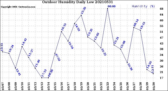 Milwaukee Weather Outdoor Humidity<br>Daily Low