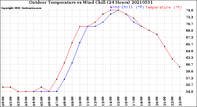 Milwaukee Weather Outdoor Temperature<br>vs Wind Chill<br>(24 Hours)