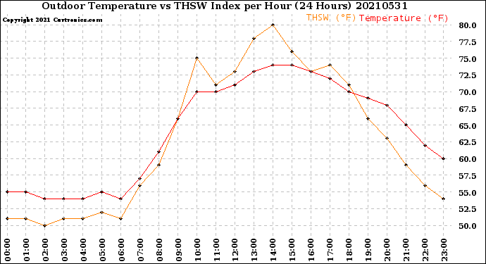 Milwaukee Weather Outdoor Temperature<br>vs THSW Index<br>per Hour<br>(24 Hours)