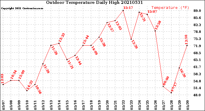 Milwaukee Weather Outdoor Temperature<br>Daily High