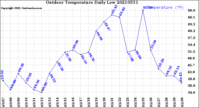 Milwaukee Weather Outdoor Temperature<br>Daily Low