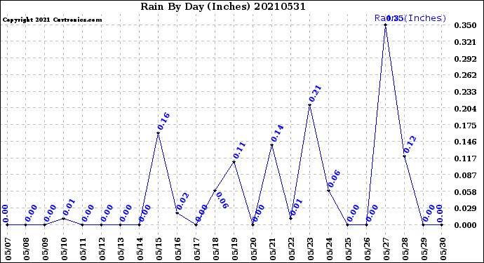 Milwaukee Weather Rain<br>By Day<br>(Inches)