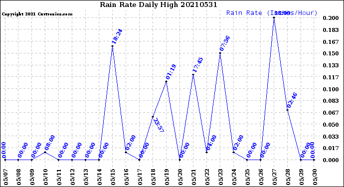 Milwaukee Weather Rain Rate<br>Daily High