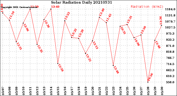 Milwaukee Weather Solar Radiation<br>Daily