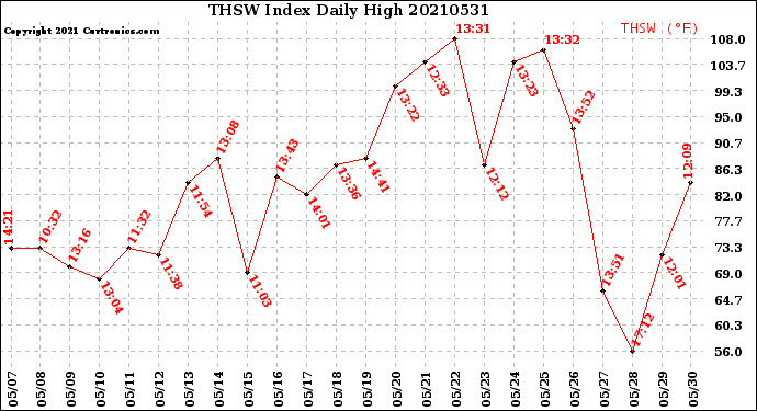 Milwaukee Weather THSW Index<br>Daily High