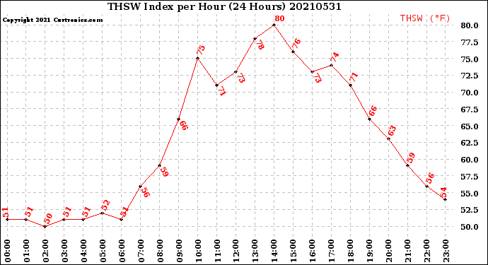 Milwaukee Weather THSW Index<br>per Hour<br>(24 Hours)